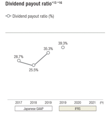 Line graph showing the FY2017 to FY2021 dividend payout ratio