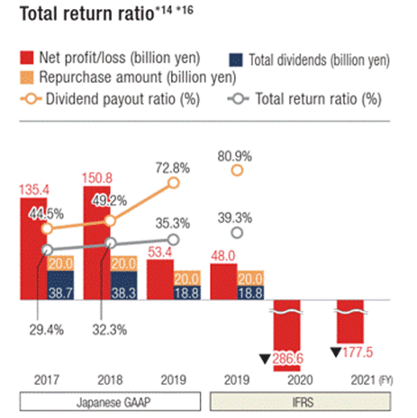 Bar graph showing the FY2017 to FY2021 net profit or loss, total dividends and repurchase amount, and line graph showing the dividend payout ratio and total return ratio