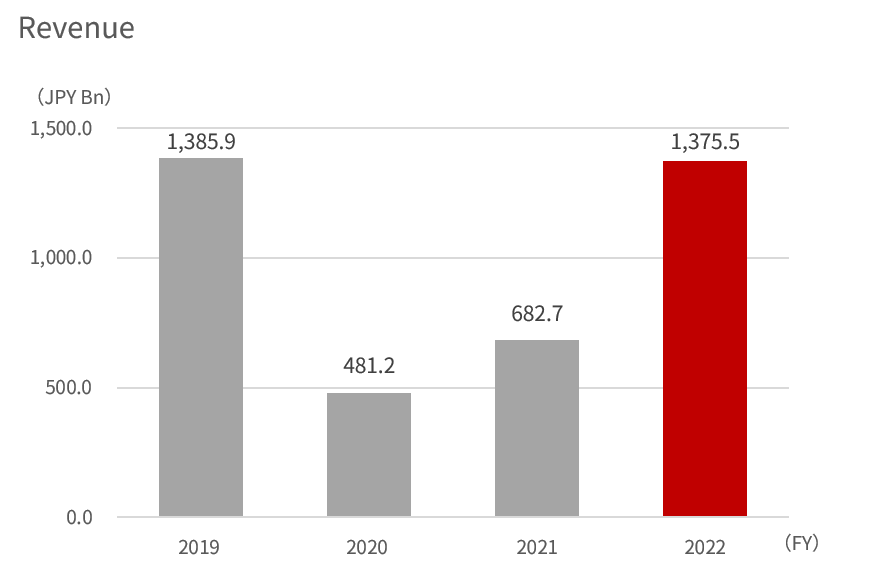 Bar graph showing the FY2019 to 2022 revenue