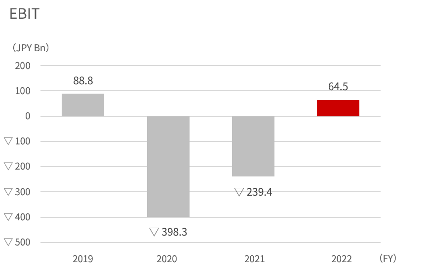 Bar graph showing the FY2019 to 2022 EBIT