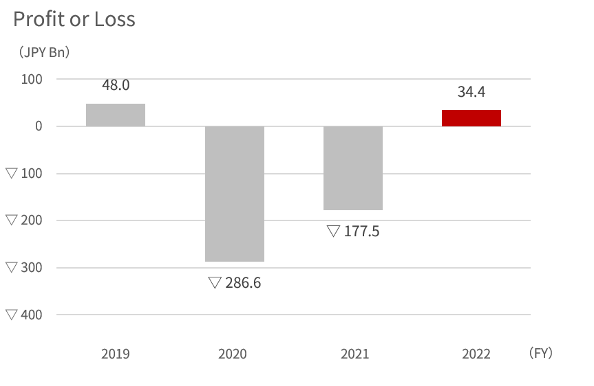 Bar graph showing the FY2019 to 2022 net profit attributable to owner of parent company