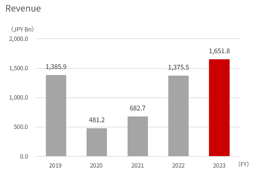 Bar graph showing the FY2019 to 2023 revenue