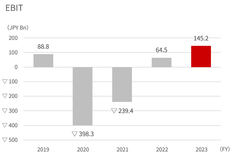 Bar graph showing the FY2019 to 2023 EBIT