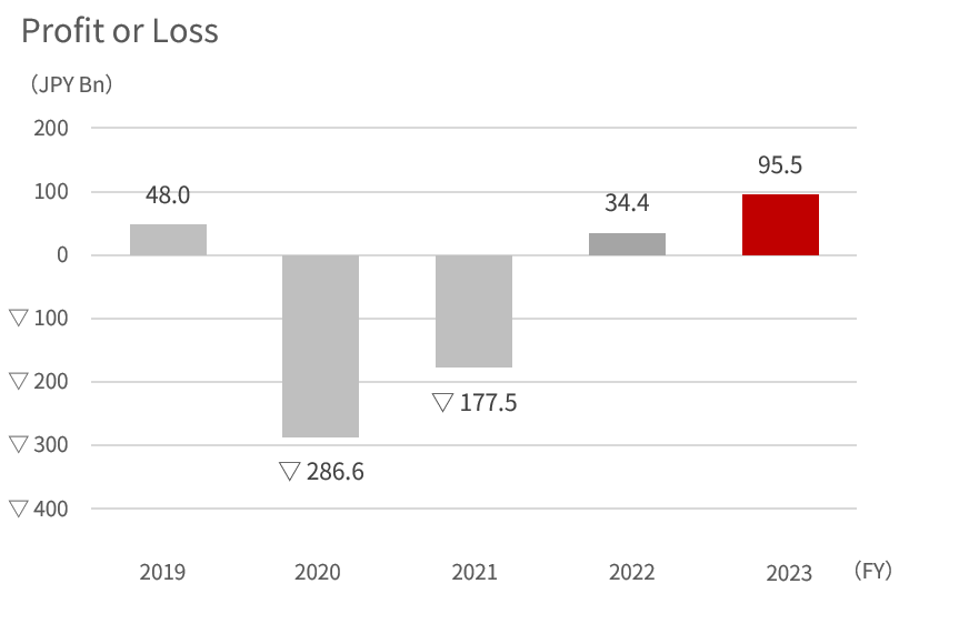Bar graph showing the FY2019 to 2023 net profit attributable to owner of parent company