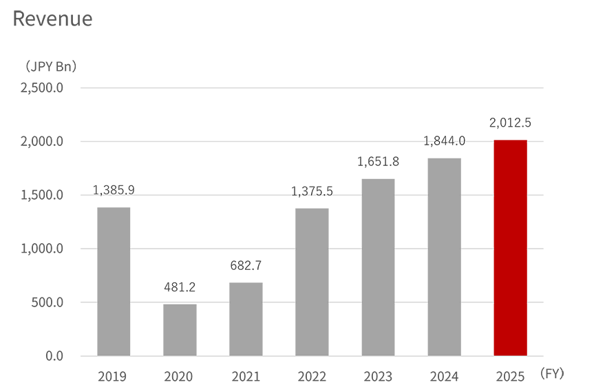 Bar graph showing the FY2019 to 2025 revenue