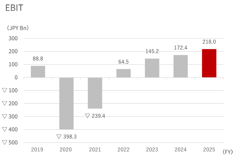 Bar graph showing the FY2019 to 2025 EBIT