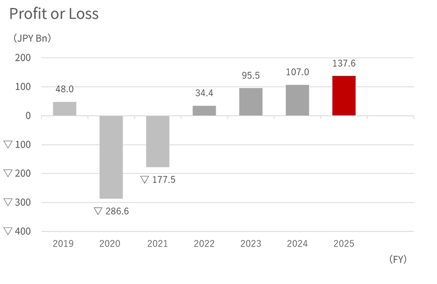 Bar graph showing the FY2019 to 2025 net profit attributable to owner of parent company
