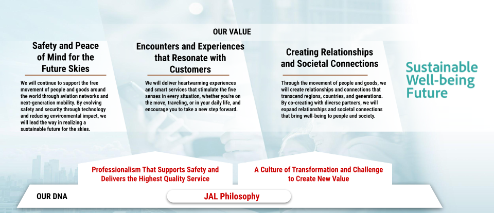 Figure showing the JAL Vision 2035 and Management Strategy