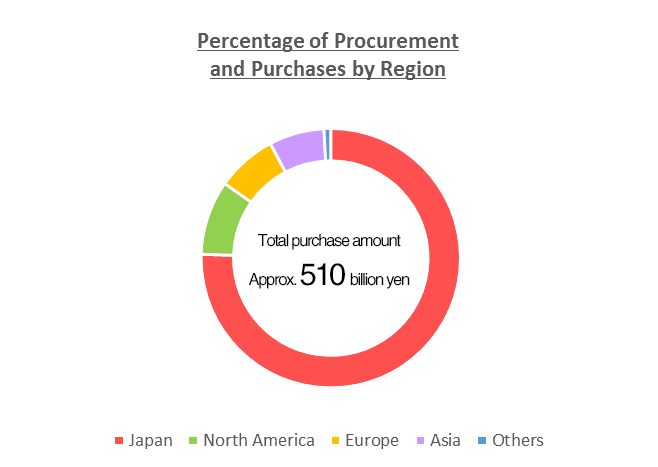 Percentage of Procurement and Purchases by Region