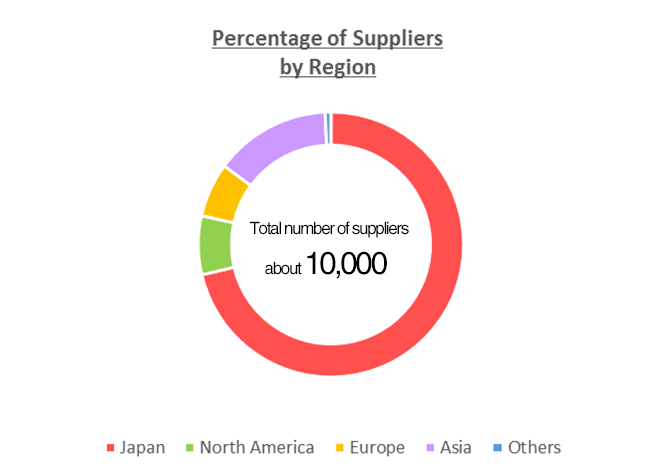 Percentage of Suppliers by Region