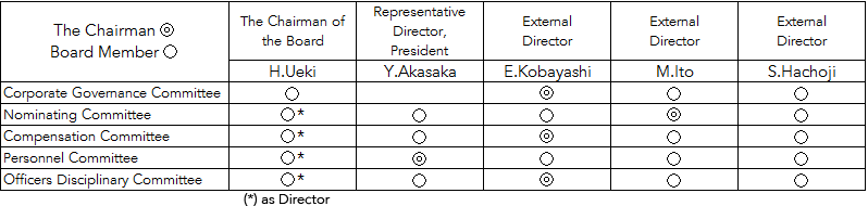 Constitution of Each Committee