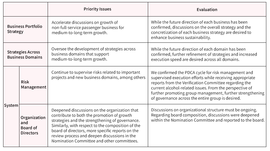 Figure showing the Evaluation of Key Issues for FY2025