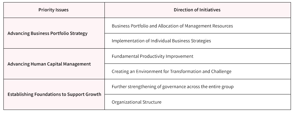 Figure showing the Priority Issues for FY2026