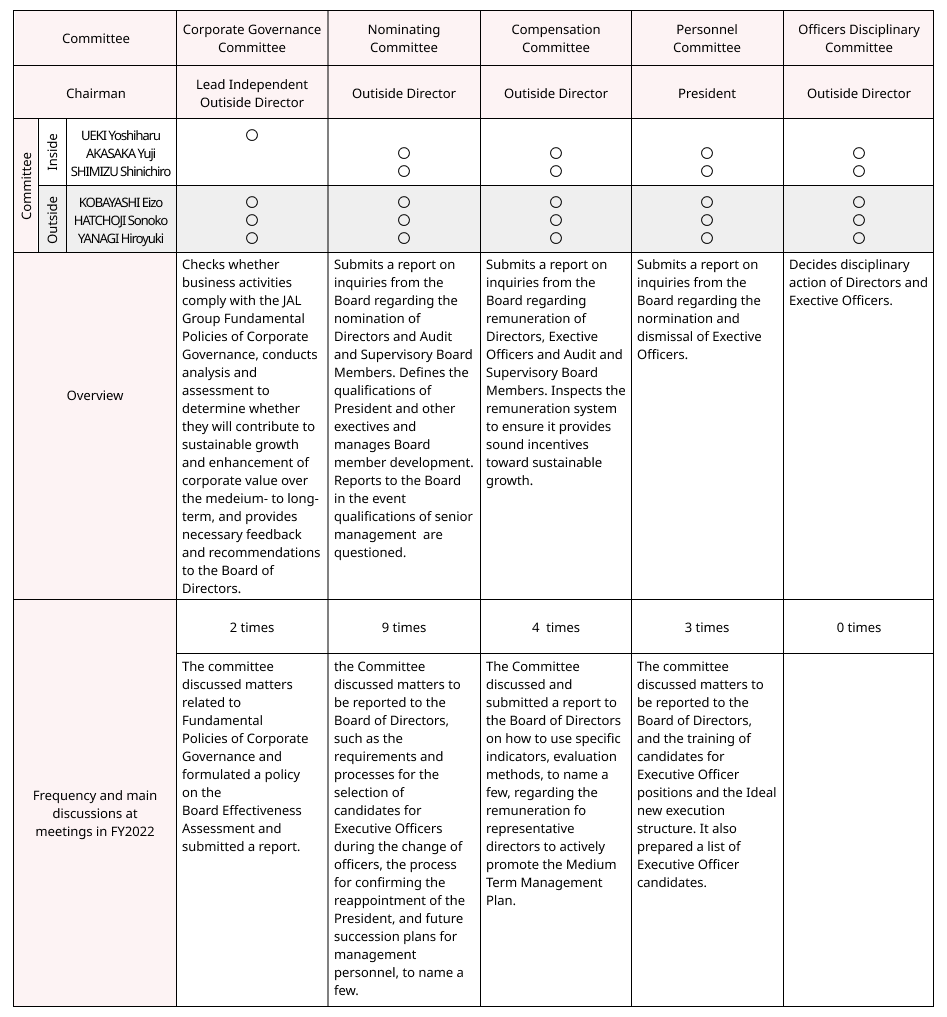 Table showing the summary of committees held in FY2021
