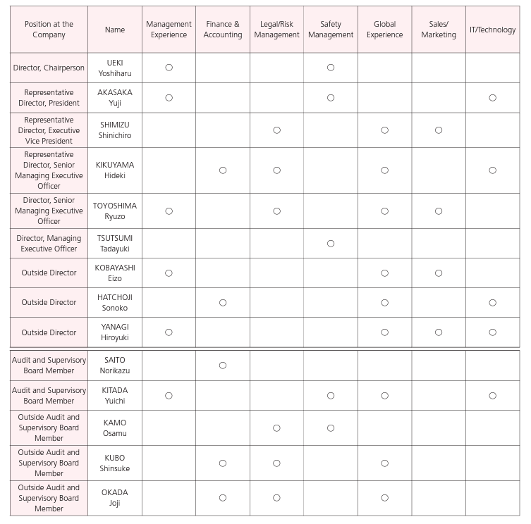 Skills matrix showing directors and audit and supervisory board members