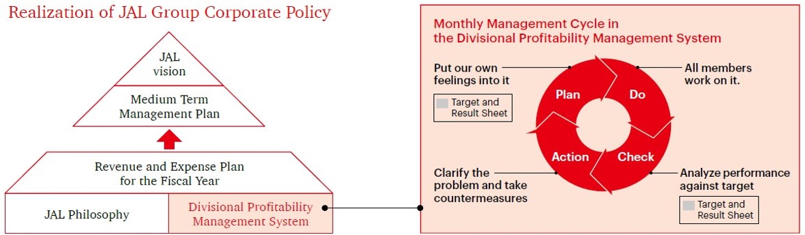 Realization of the JAL Group Corporate Philosophy