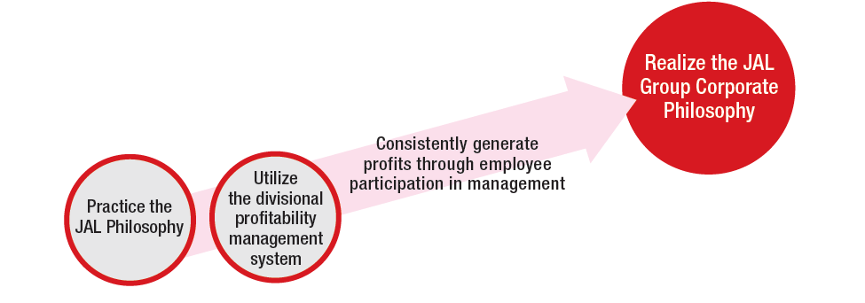 Figure showing the concept of divisional profitability management system