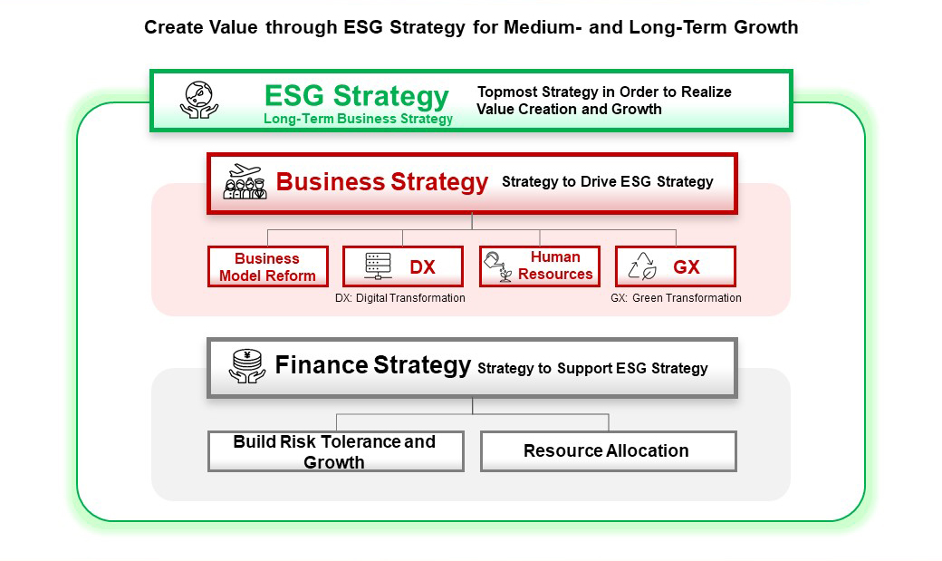 Figure showing the JAL Group's management medium term management strategy