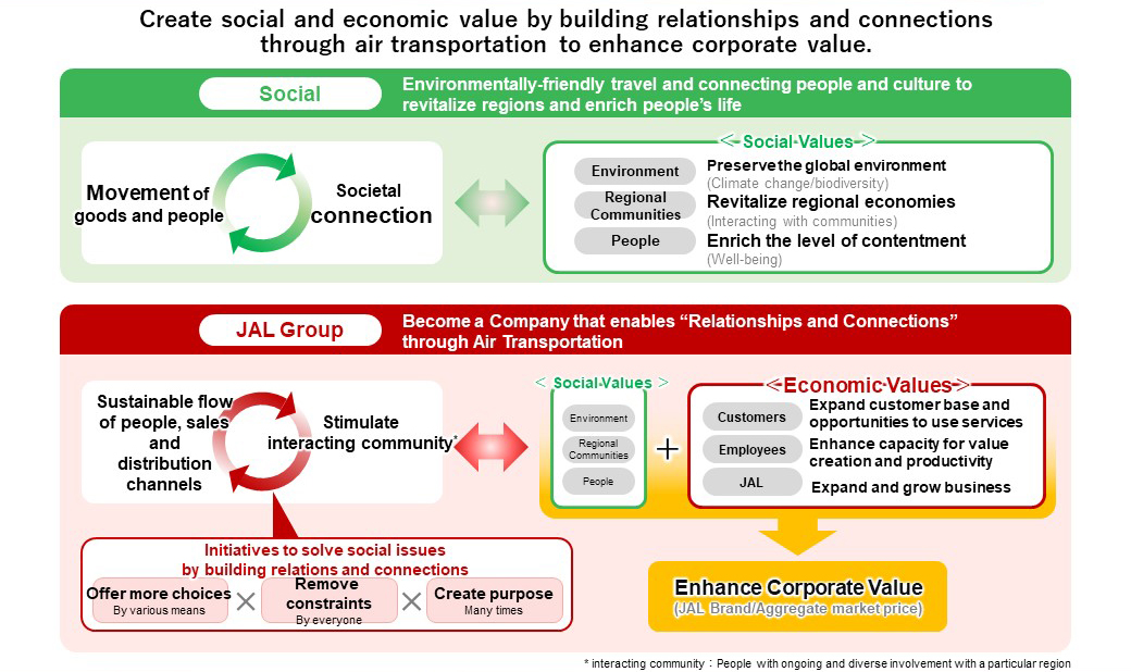 Figure explaining a concept for creation of social and economical value through mobility.