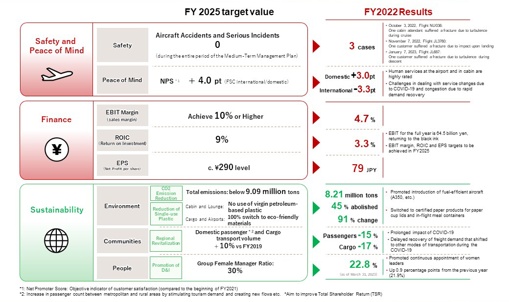 Figure showing the target at FY2025 of medium term management plan