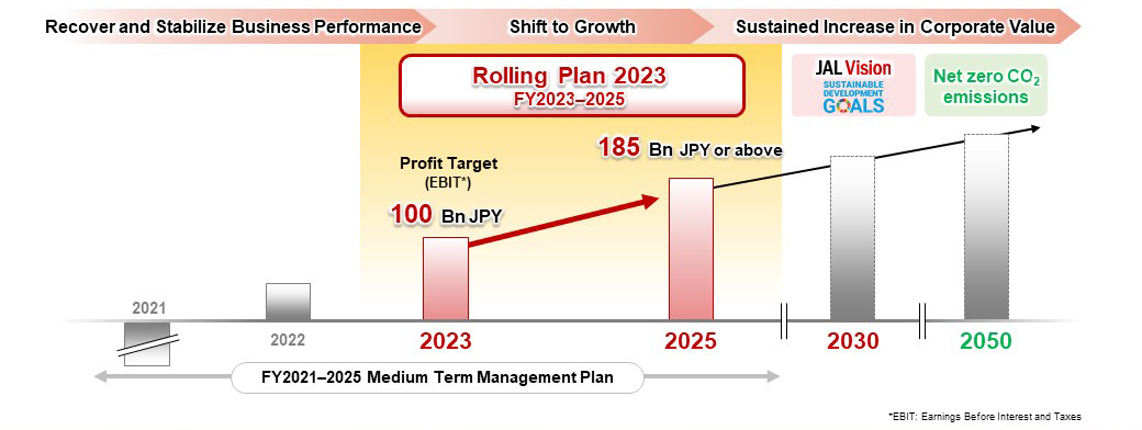 Figure showing the timeline to achieve the goals at FY2025 of medium term management plan and in the future