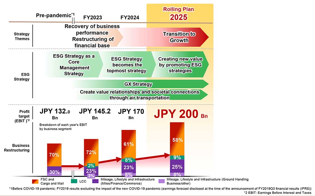 Figure showing the Review and Outlook of the Medium-Term Management Plan FY2021-2025