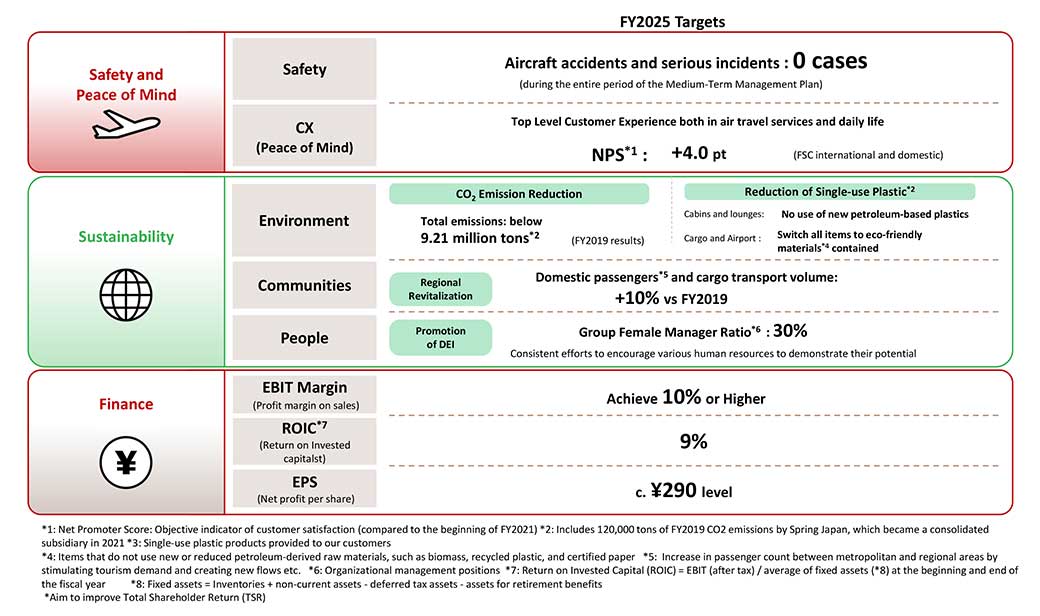 Figure showing the Management Targets