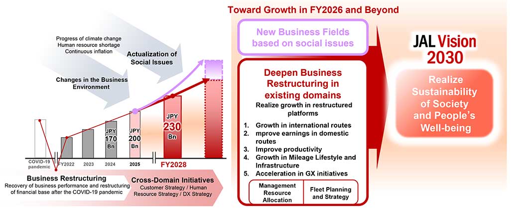 Figure showing the Toward Growth in FY2026 and Beyond