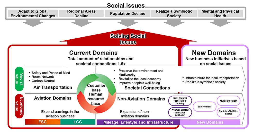 Figure showing the Business Growth Through on Social Issues