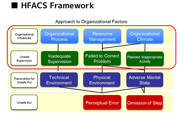 Figure showing the basic process of HFACS analysis