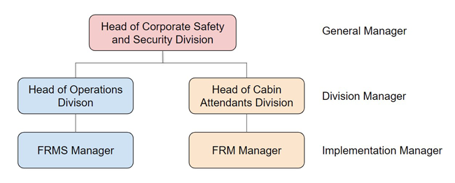 Fatigue Risk Management Structure