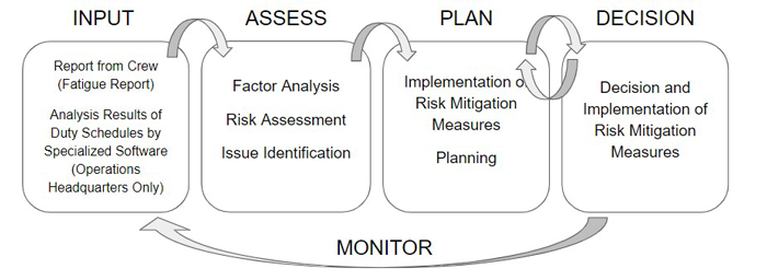 Fatigue Risk Management Process