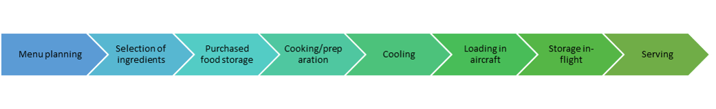 Figure showing the serving process of inflight/lounge meals