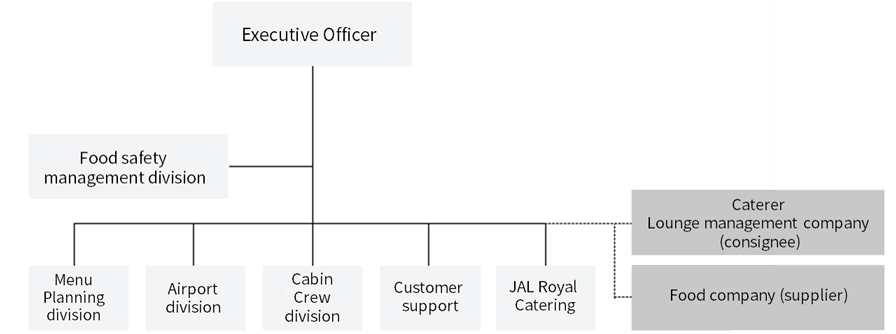 Figure showing the inflight/lounge meals safety management system