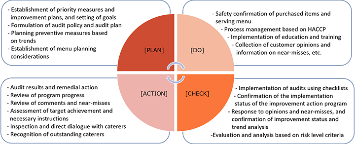 Figure showing the PDCA of inflight/lounge meals safety management