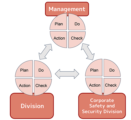 Management Plan DO Check Action、Corporate Safety and Security Division Plan DO Check Action、Divisions  Plan DO Check Action