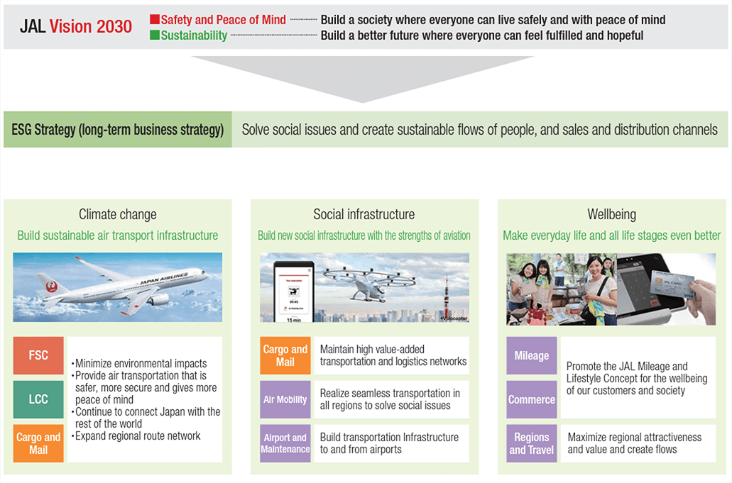 Figure showing how we will solve social issues and create sustainable human, commercial, and logistics flows through our ESG strategy