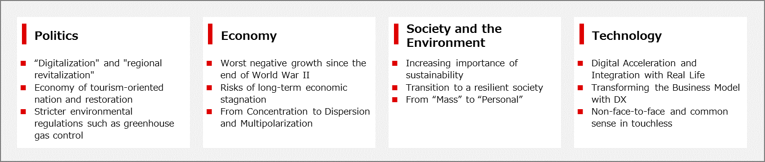 Chart showing trends in the macro environment in four areas: politics, economy, society and the environment, and technology