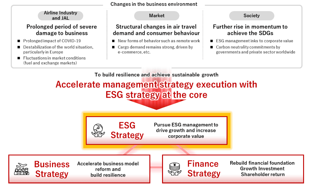 Illustration showing that ESG strategy is the core of management strategy in response to changes in business environment