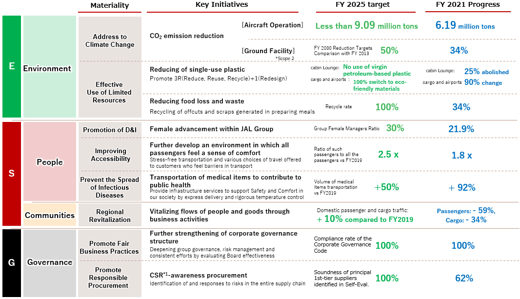 Chart listing KPIs and their target values for each of the nine key issues