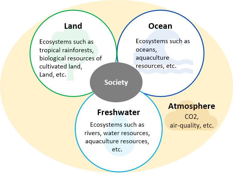 Freshwater Ocean Land Atmosphere