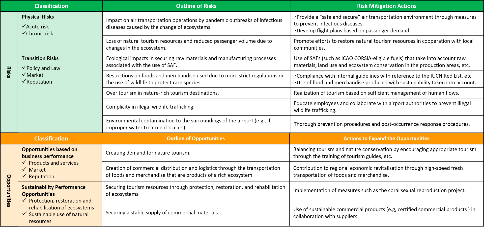Risks & Opportunities figure