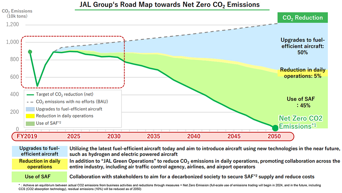 JAL Group's Road Map towards Net Zero CO2 Emissions