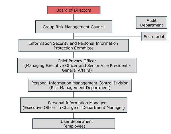 Under the Board of Directors, there is the Group Risk Management Council, and beneath that, the Information Security and Personal Information Protection Committee is established. The Chief Officer responsible for overseeing personal information protection within the JAL Group is the Executive Managing Officer and Senior Vice President of General Affairs. Under this Chief Officer, there is the Risk Management Department as the Personal Information Management Control Division, and personal information managers in each department handling personal information. The Audit Department is established independently.