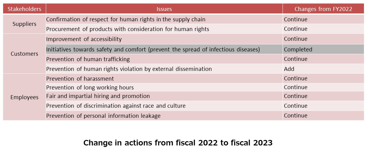 Change in actions from fiscal 2022 to fiscal 2023