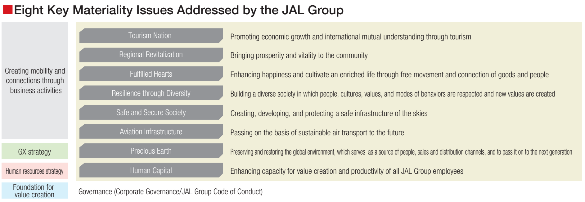 Eight Key Materiality Issues Addressed by the JAL Group Creating mobility and connections through business activities (Tourism Nation,Regional Revitalization,Fulfilled Hearts,Resilience through Diversity,Safe and Secure Society,Aviation Infrastructure) GX strategy (Precious Earth) Human resources strategy (Human Capital) Foundation for value creation (Governance)
