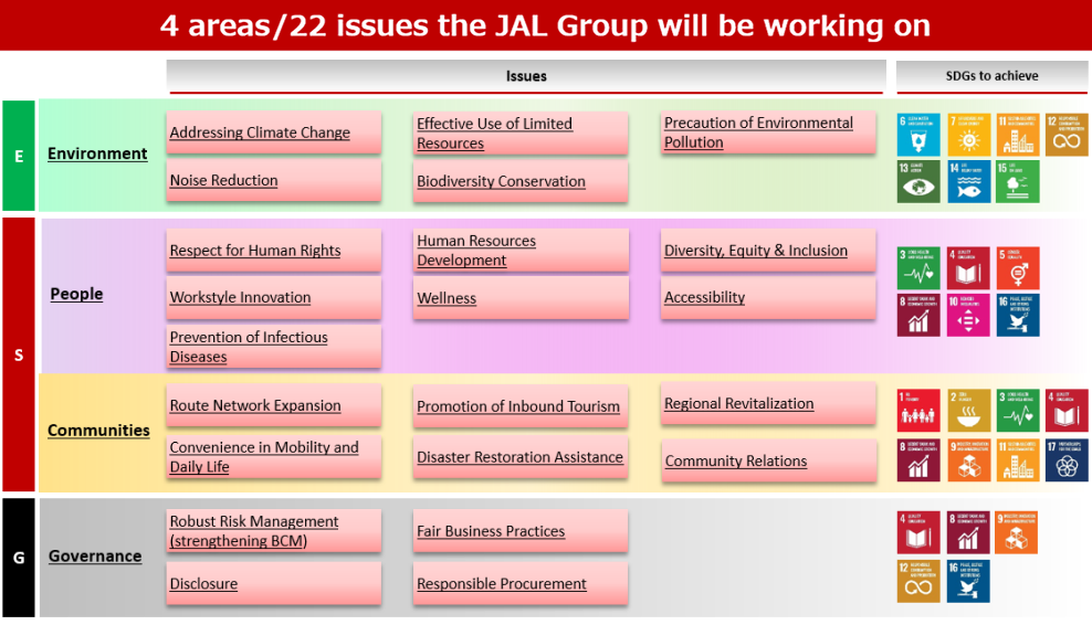 4 areas/22 issues the JAL Group will be working on