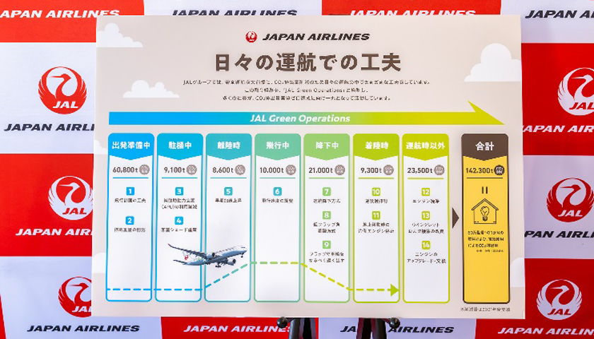 Exhibition panel showing CO2 reduction in daily operations and the CO2 reduction effects