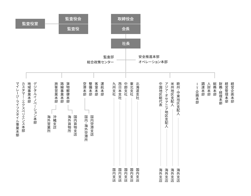 取締役会、会長、社長のもとに、監査部、安全推進本部、オペレーション本部、秘書部、政策業務部、総合政策センター、旅客営業本部(国内支店、海外営業所)、デジタルイノベーション本部、地域事業本部、カスタマー・エクスペリエンス本部、マイレージ・ライフスタイル事業本部、路線事業本部、貨物郵便本部(国内貨物支店、海外貨物所)、運航本部、整備本部、客室本部、空港本部(国内空港支店、国内・国外空港所)、総務本部、経営企画本部、IT企画本部、経営管理本部、財務・経理本部、人財本部、調達本部、北海道地区支配人、東日本地区支配人、中部地区支配人、西日本地区支配人、九州地区支配人、中国地区総代表(海外支店)、アジア・オセアニア地区支配人(海外支店)、米州地区支配人(海外支店)、欧州・中東地区支配人(海外支店)を設置しています。監査役室、監査役会、監査役は独立して設定しております。