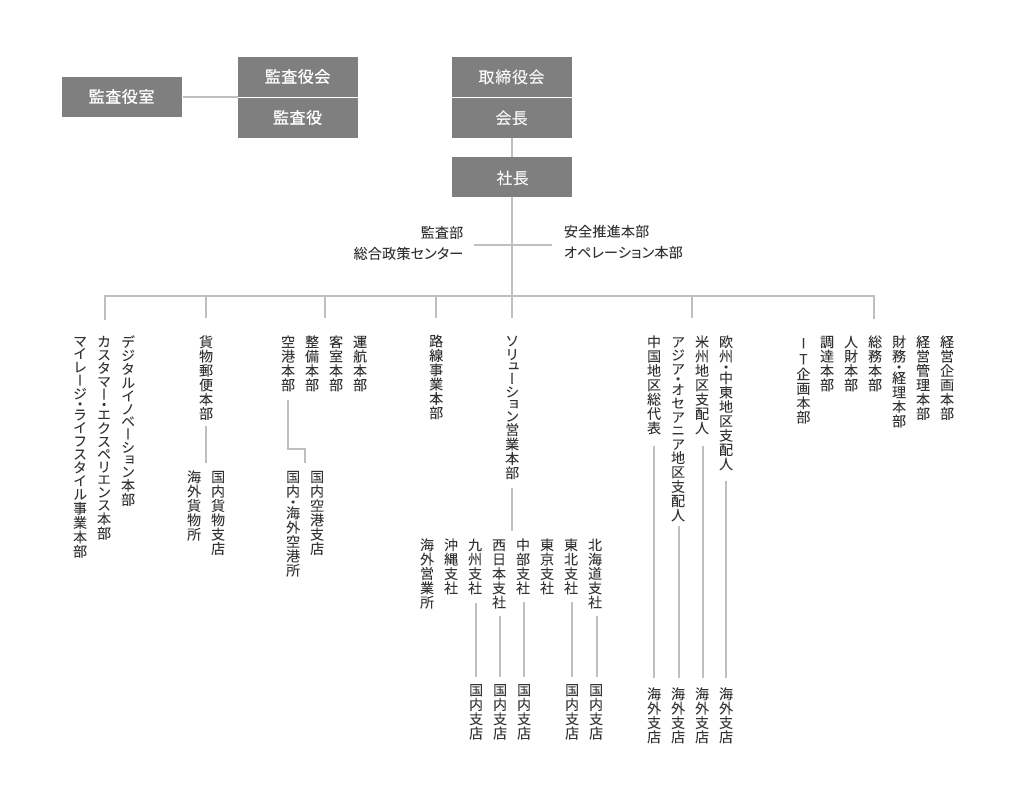 取締役会、会長、社長のもとに、監査部、安全推進本部、オペレーション本部、秘書部、政策業務部、総合政策センター、デジタルイノベーション本部、カスタマー・エクスペリエンス本部、マイレージ・ライフスタイル事業本部、路線事業本部、貨物郵便本部(国内貨物支店、海外貨物所)、運航本部、整備本部、客室本部、空港本部(国内空港支店、国内・国外空港所)、総務本部、経営企画本部、IT企画本部、経営管理本部、財務・経理本部、人財本部、調達本部、ソリューション営業本部（北海道支社（国内支店）、東北支社（国内支店）、東京支社、中部支社（国内支店）、西日本支社（国内支店）、九州支社（国内支店）、沖縄支店、海外営業所）、中国地区総代表(海外支店)、アジア・オセアニア地区支配人(海外支店)、米州地区支配人(海外支店)、欧州・中東地区支配人(海外支店)を設置しています。監査役室、監査役会、監査役は独立して設定しております。